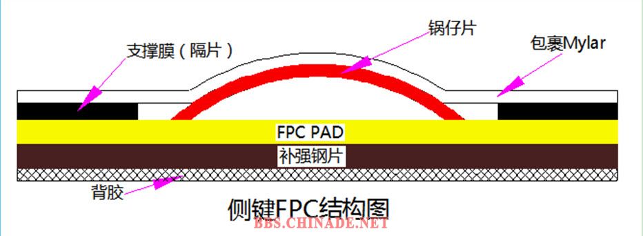 侧键FPC构成