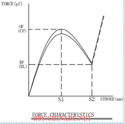压力--行程曲线