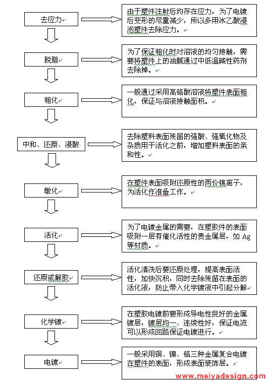 电镀知识