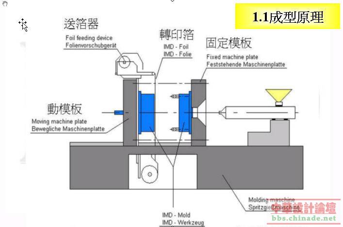 成型原理